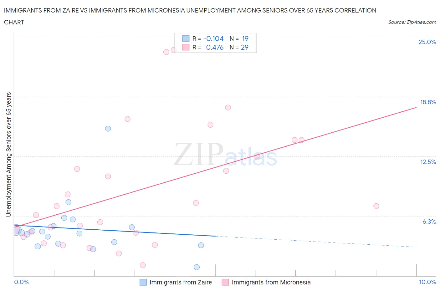 Immigrants from Zaire vs Immigrants from Micronesia Unemployment Among Seniors over 65 years