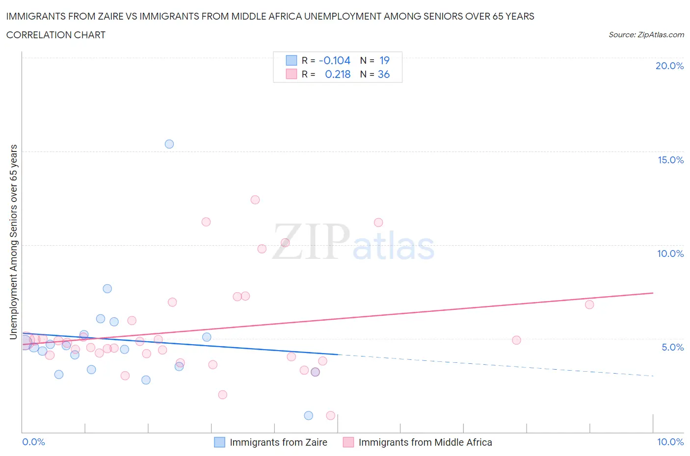 Immigrants from Zaire vs Immigrants from Middle Africa Unemployment Among Seniors over 65 years