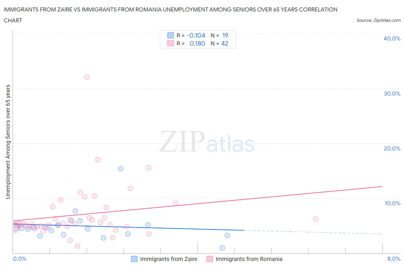Immigrants from Zaire vs Immigrants from Romania Unemployment Among Seniors over 65 years