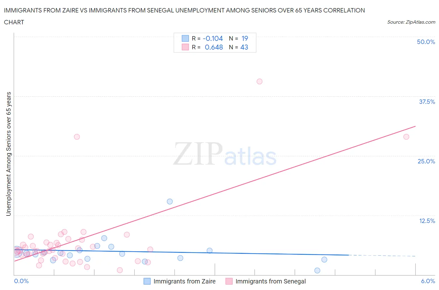Immigrants from Zaire vs Immigrants from Senegal Unemployment Among Seniors over 65 years