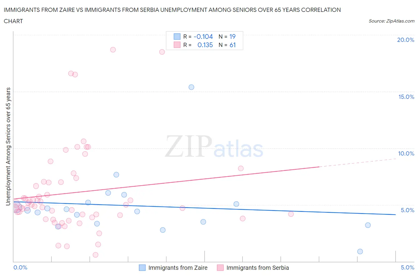 Immigrants from Zaire vs Immigrants from Serbia Unemployment Among Seniors over 65 years