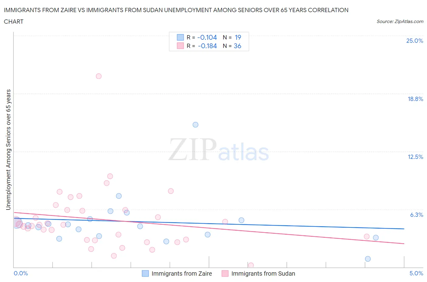 Immigrants from Zaire vs Immigrants from Sudan Unemployment Among Seniors over 65 years