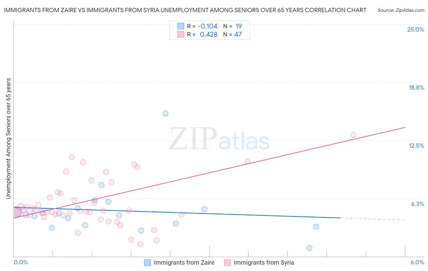 Immigrants from Zaire vs Immigrants from Syria Unemployment Among Seniors over 65 years
