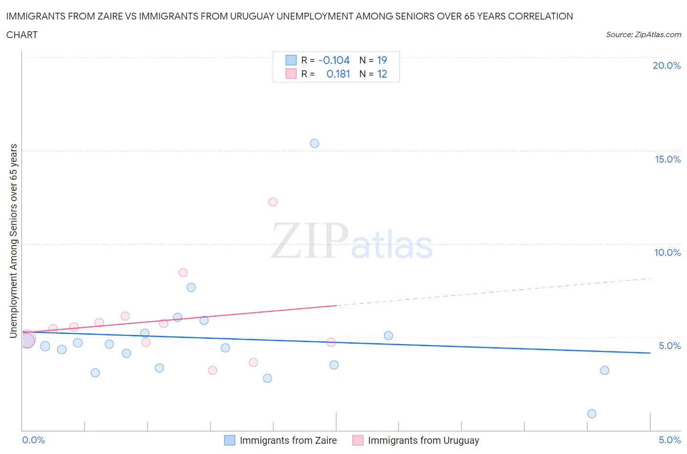 Immigrants from Zaire vs Immigrants from Uruguay Unemployment Among Seniors over 65 years
