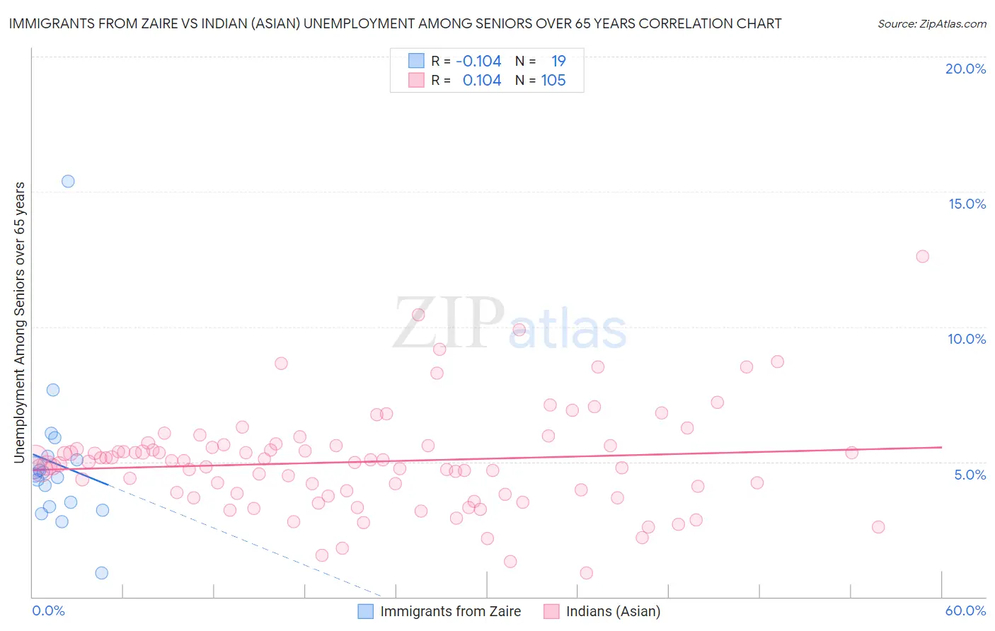 Immigrants from Zaire vs Indian (Asian) Unemployment Among Seniors over 65 years