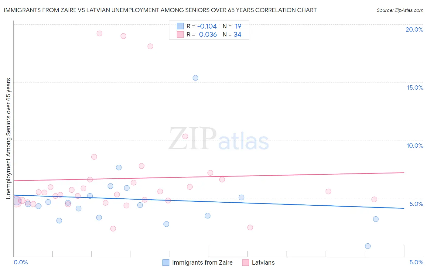 Immigrants from Zaire vs Latvian Unemployment Among Seniors over 65 years