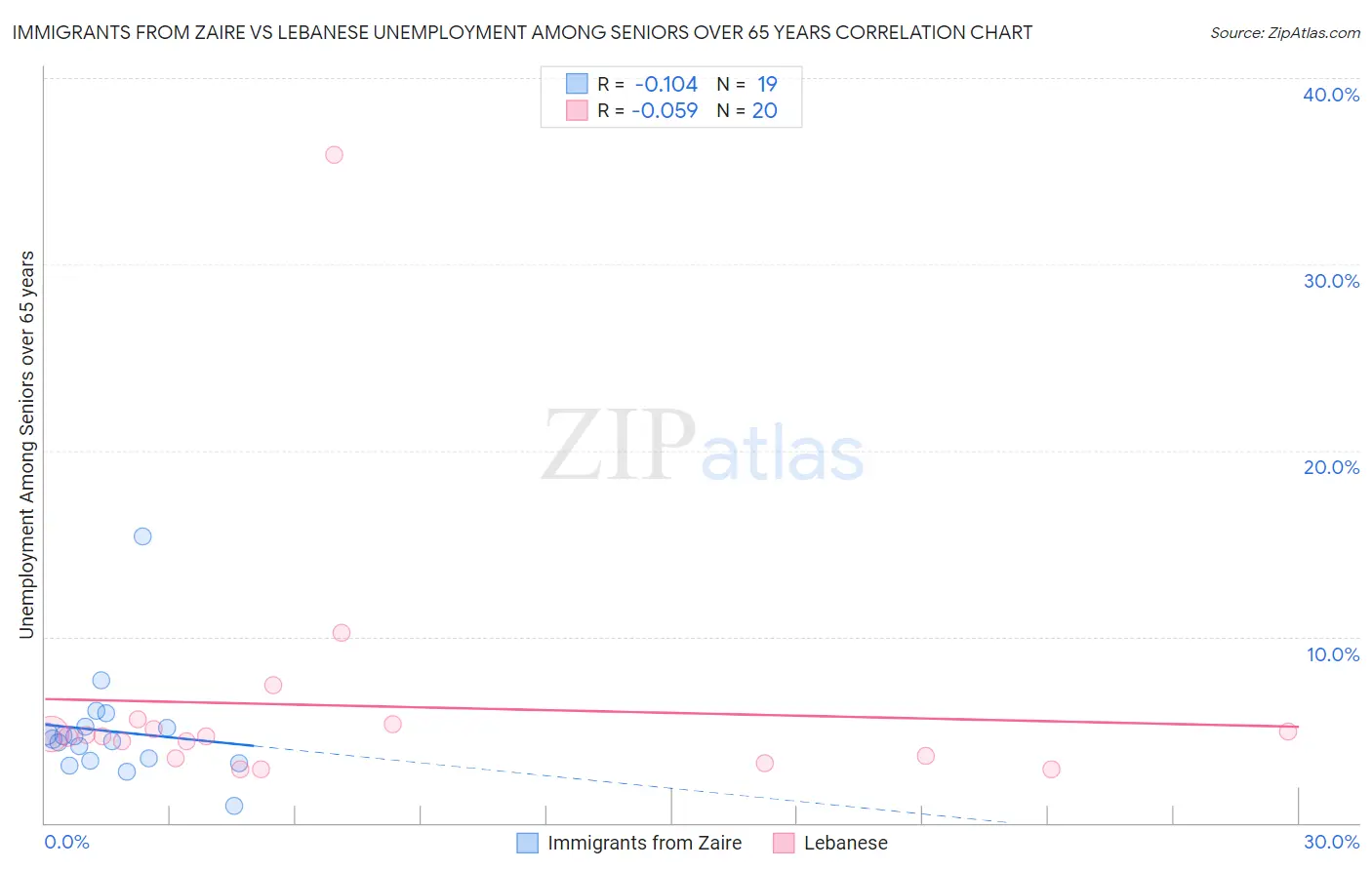 Immigrants from Zaire vs Lebanese Unemployment Among Seniors over 65 years