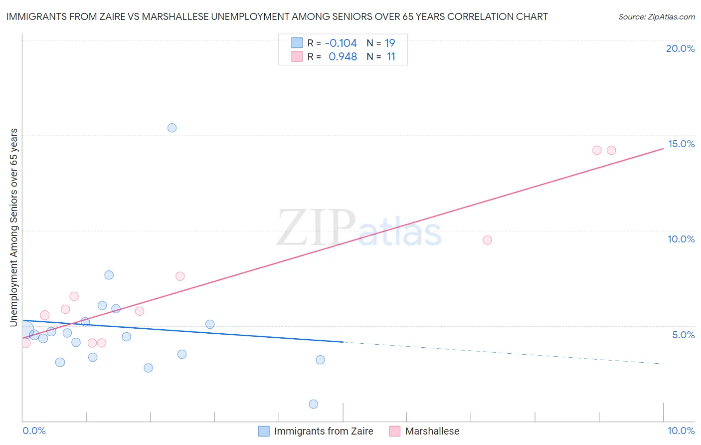 Immigrants from Zaire vs Marshallese Unemployment Among Seniors over 65 years