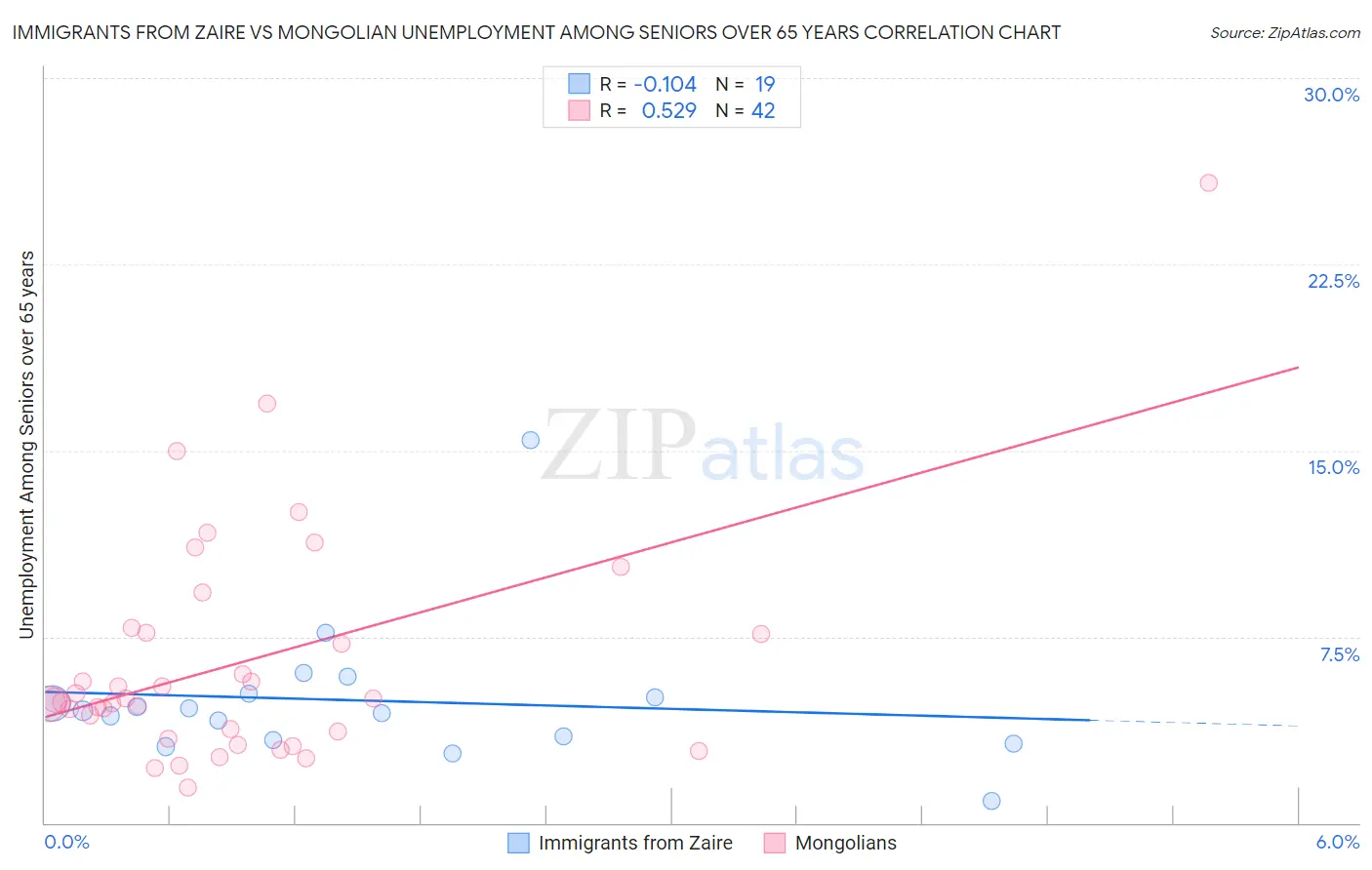 Immigrants from Zaire vs Mongolian Unemployment Among Seniors over 65 years