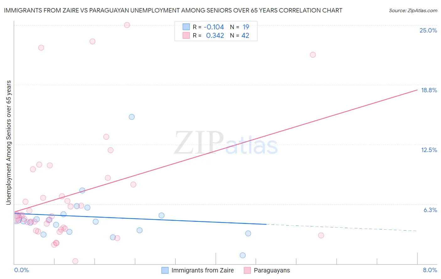 Immigrants from Zaire vs Paraguayan Unemployment Among Seniors over 65 years
