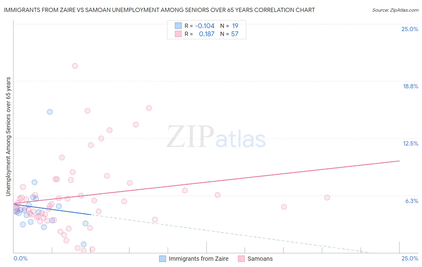 Immigrants from Zaire vs Samoan Unemployment Among Seniors over 65 years