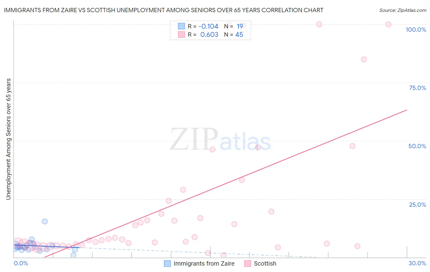 Immigrants from Zaire vs Scottish Unemployment Among Seniors over 65 years