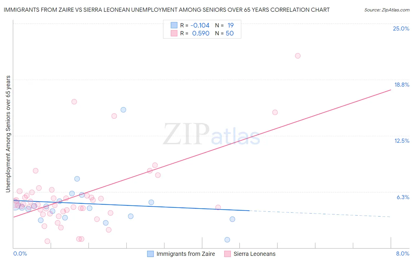 Immigrants from Zaire vs Sierra Leonean Unemployment Among Seniors over 65 years