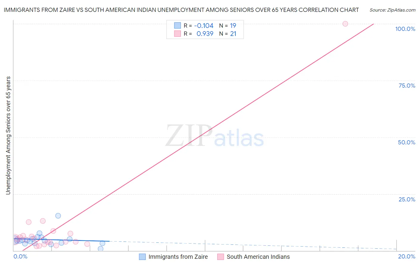 Immigrants from Zaire vs South American Indian Unemployment Among Seniors over 65 years