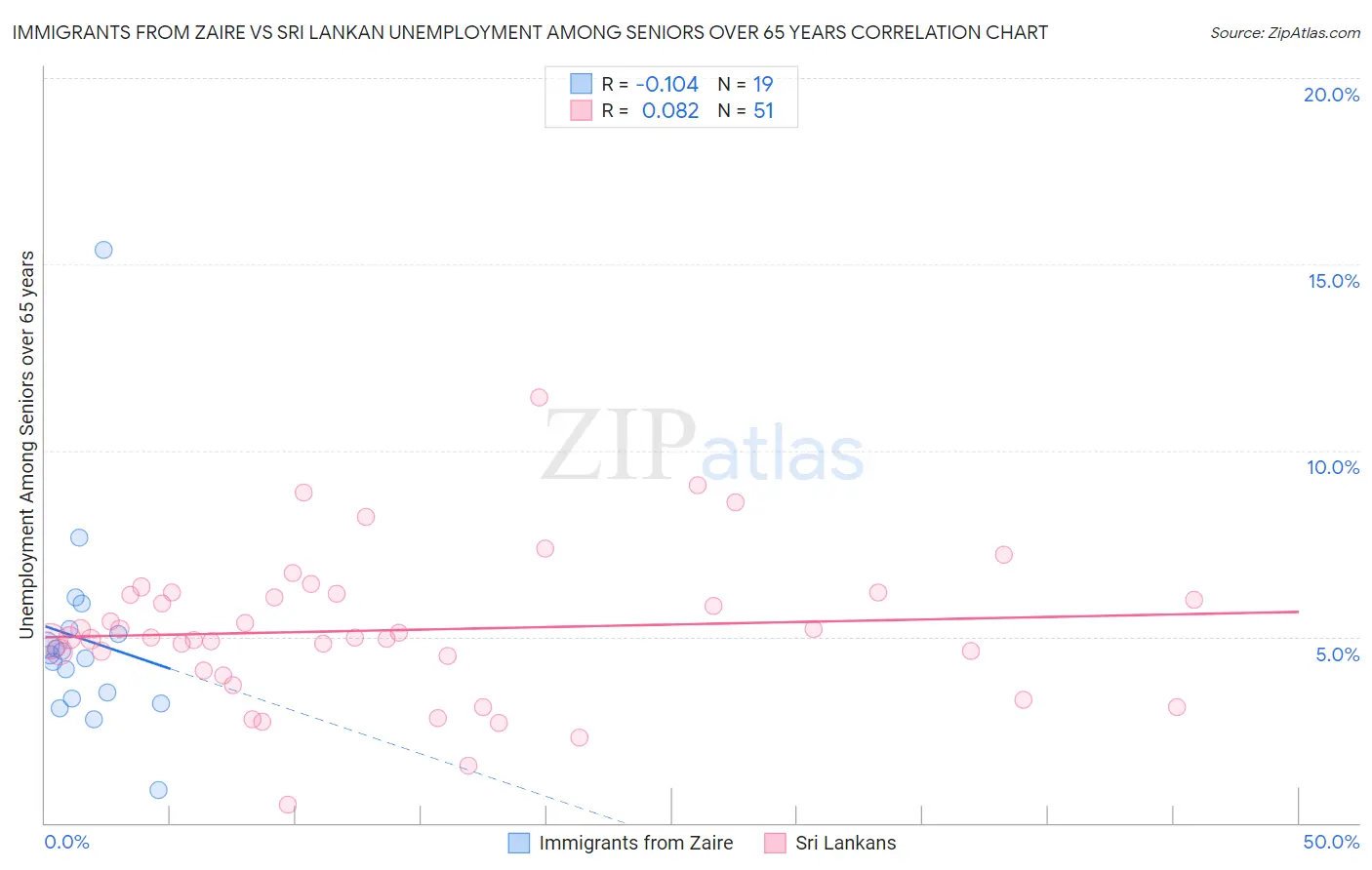 Immigrants from Zaire vs Sri Lankan Unemployment Among Seniors over 65 years