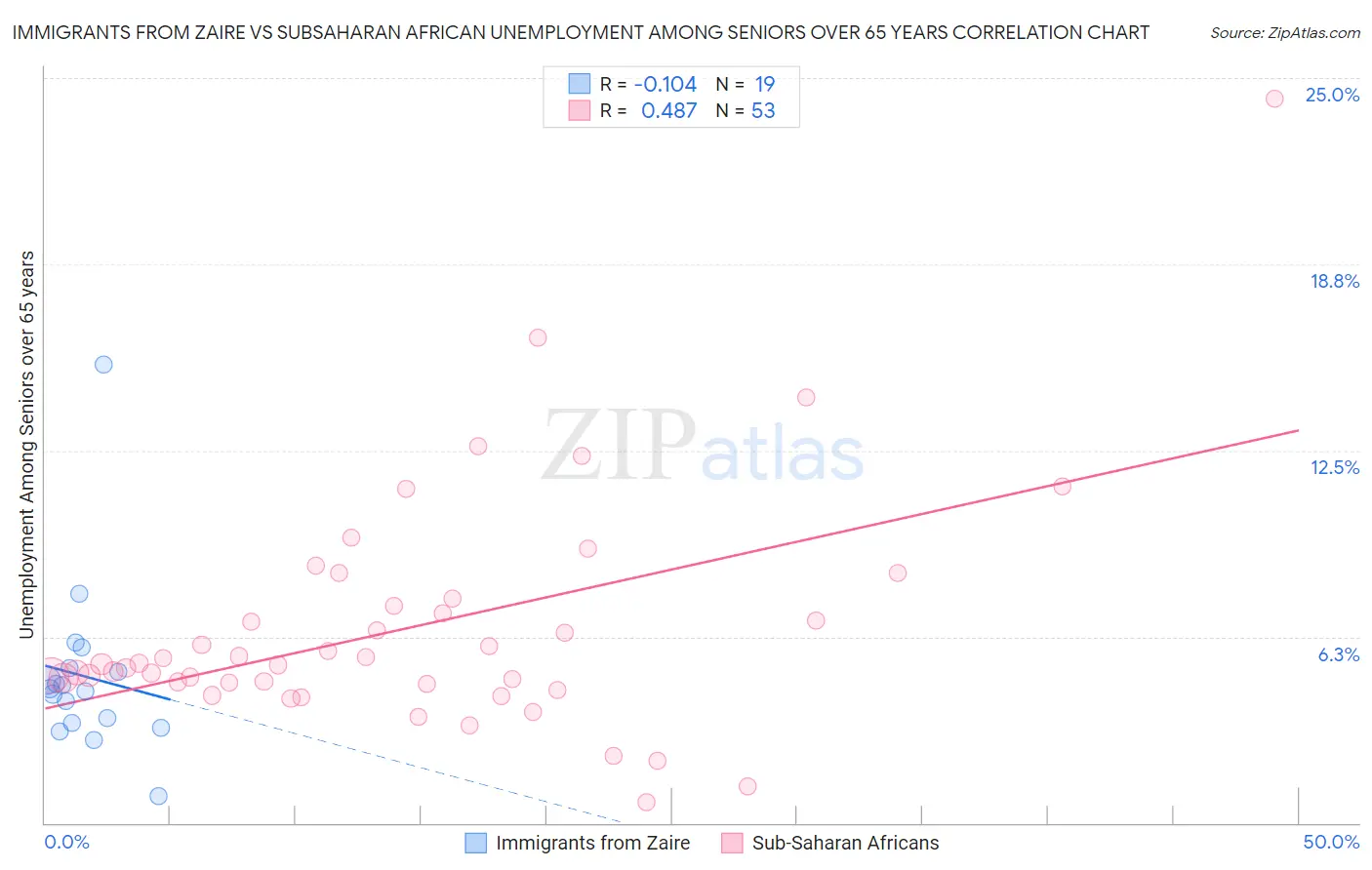 Immigrants from Zaire vs Subsaharan African Unemployment Among Seniors over 65 years