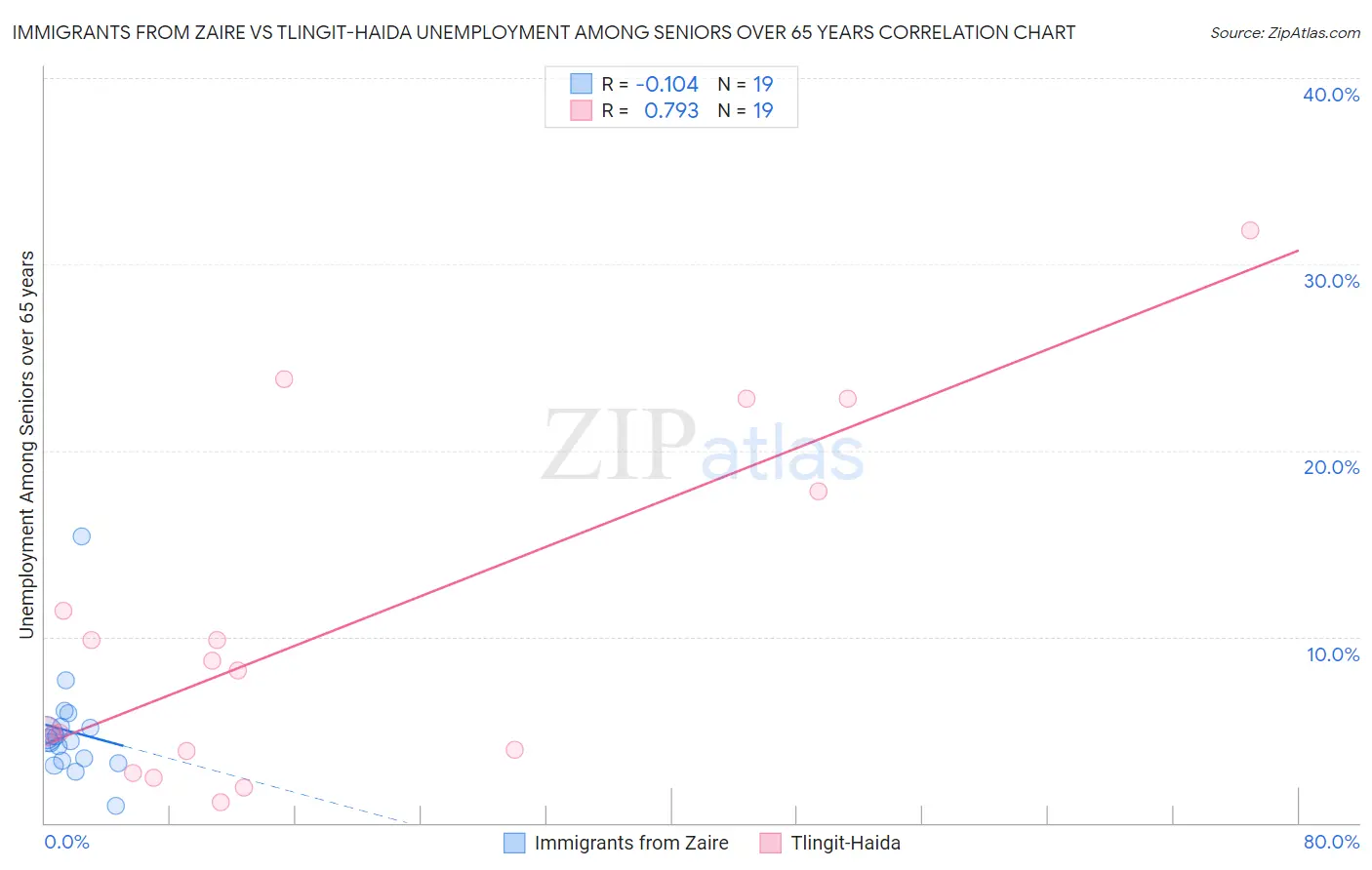 Immigrants from Zaire vs Tlingit-Haida Unemployment Among Seniors over 65 years