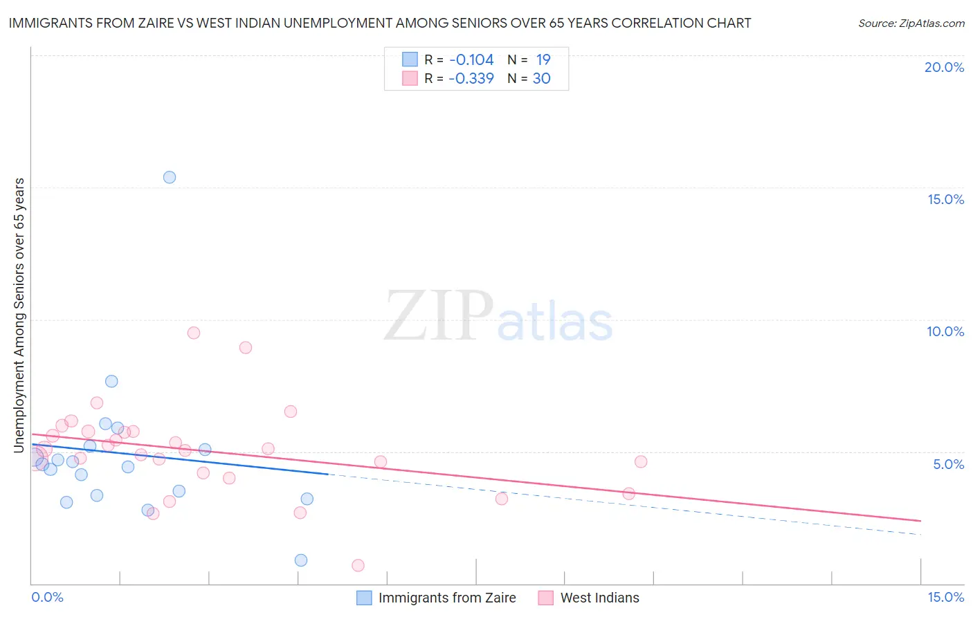 Immigrants from Zaire vs West Indian Unemployment Among Seniors over 65 years