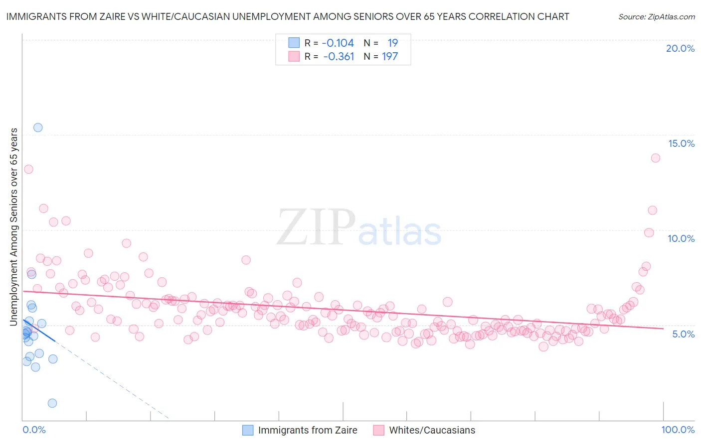 Immigrants from Zaire vs White/Caucasian Unemployment Among Seniors over 65 years