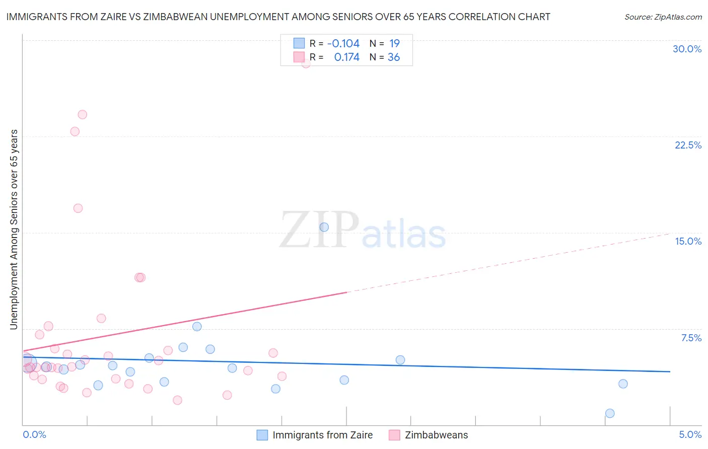 Immigrants from Zaire vs Zimbabwean Unemployment Among Seniors over 65 years