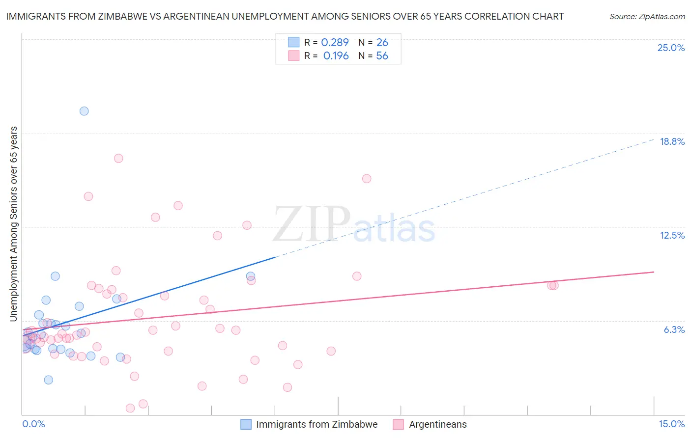 Immigrants from Zimbabwe vs Argentinean Unemployment Among Seniors over 65 years
