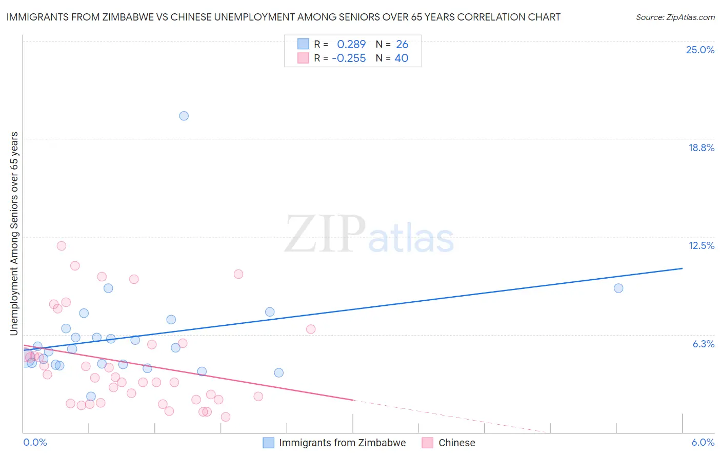 Immigrants from Zimbabwe vs Chinese Unemployment Among Seniors over 65 years