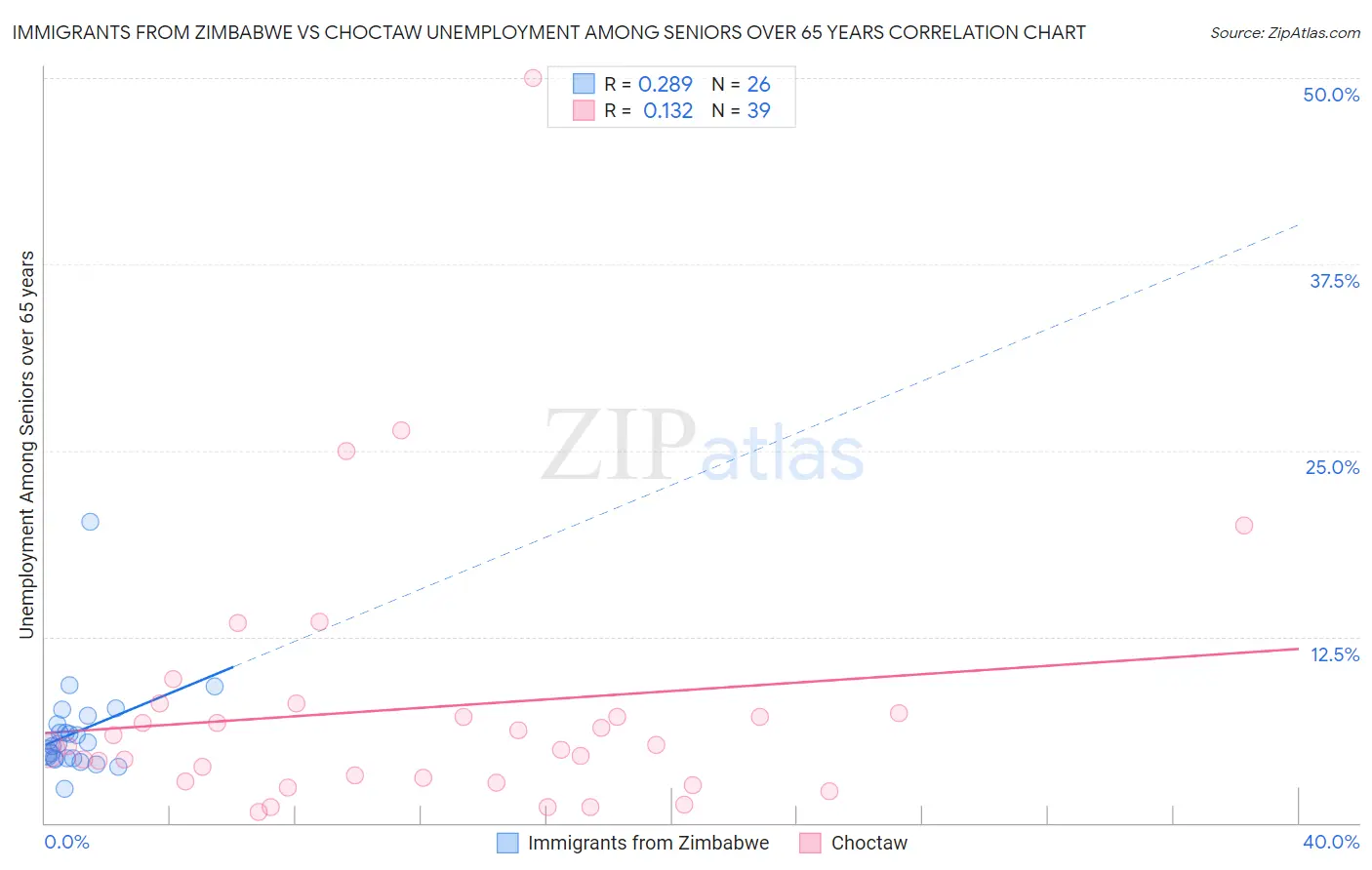 Immigrants from Zimbabwe vs Choctaw Unemployment Among Seniors over 65 years