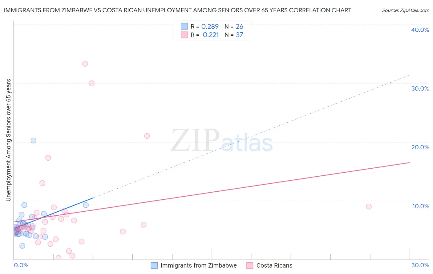 Immigrants from Zimbabwe vs Costa Rican Unemployment Among Seniors over 65 years