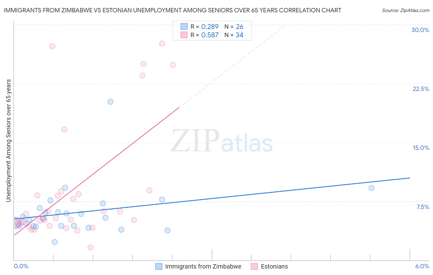 Immigrants from Zimbabwe vs Estonian Unemployment Among Seniors over 65 years