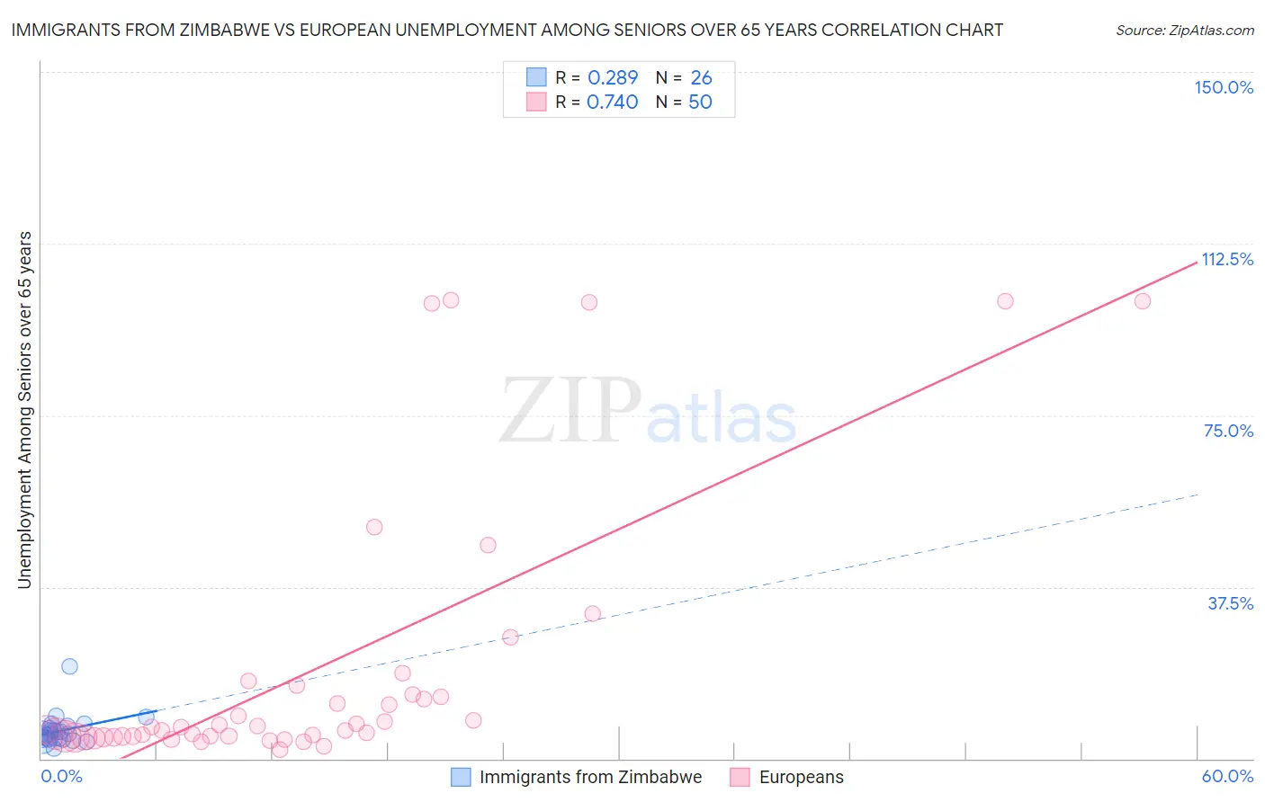 Immigrants from Zimbabwe vs European Unemployment Among Seniors over 65 years