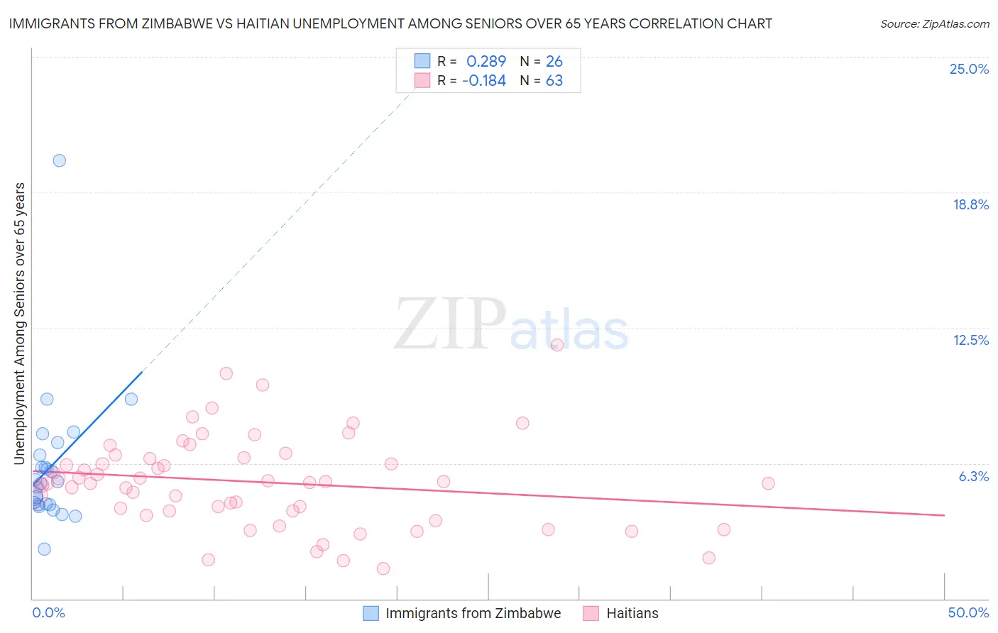 Immigrants from Zimbabwe vs Haitian Unemployment Among Seniors over 65 years