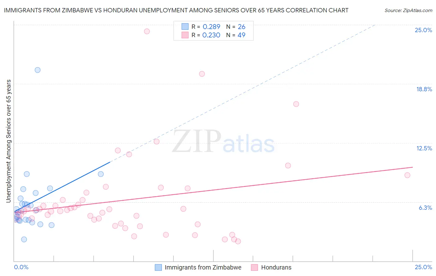 Immigrants from Zimbabwe vs Honduran Unemployment Among Seniors over 65 years