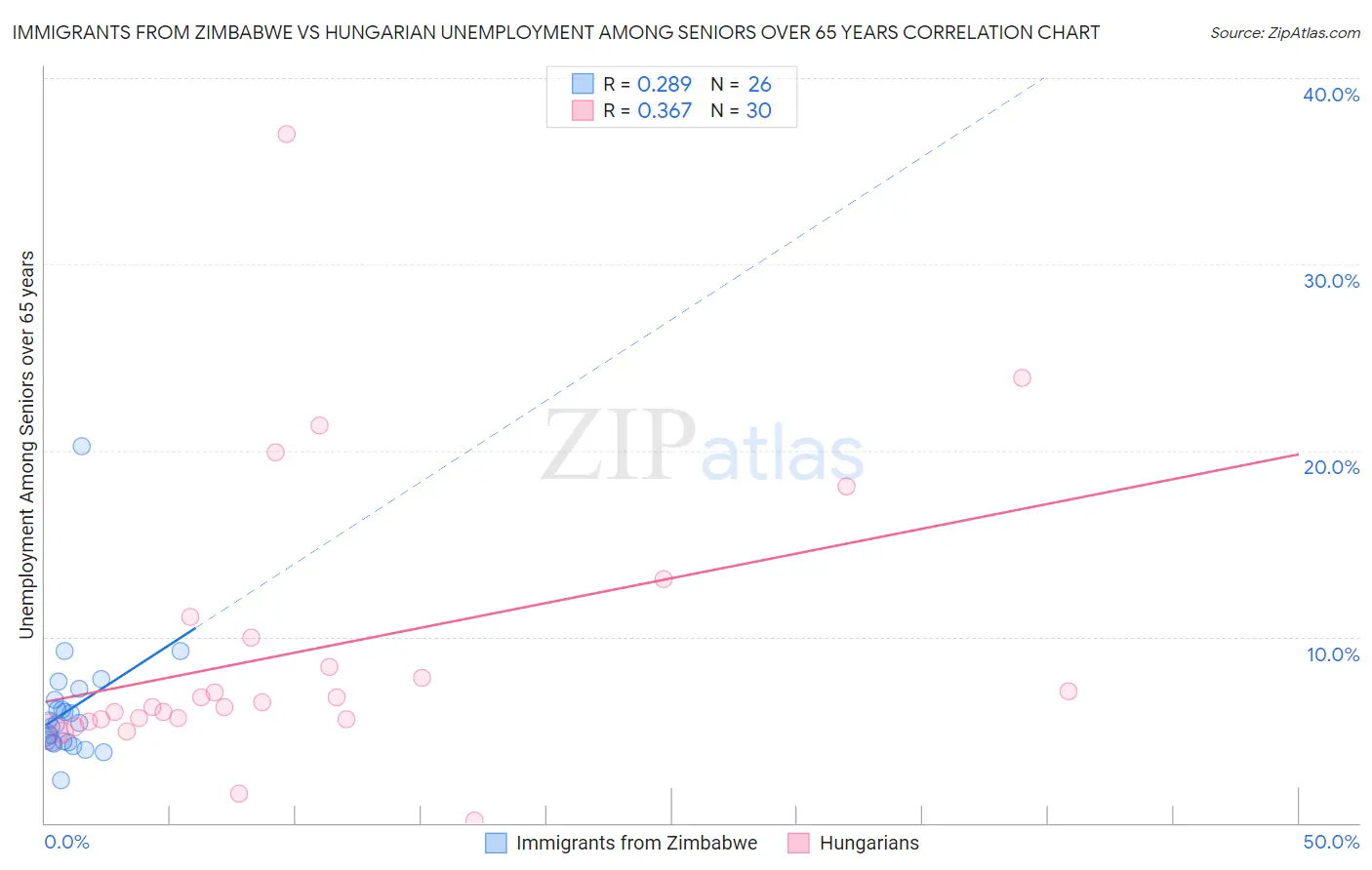 Immigrants from Zimbabwe vs Hungarian Unemployment Among Seniors over 65 years