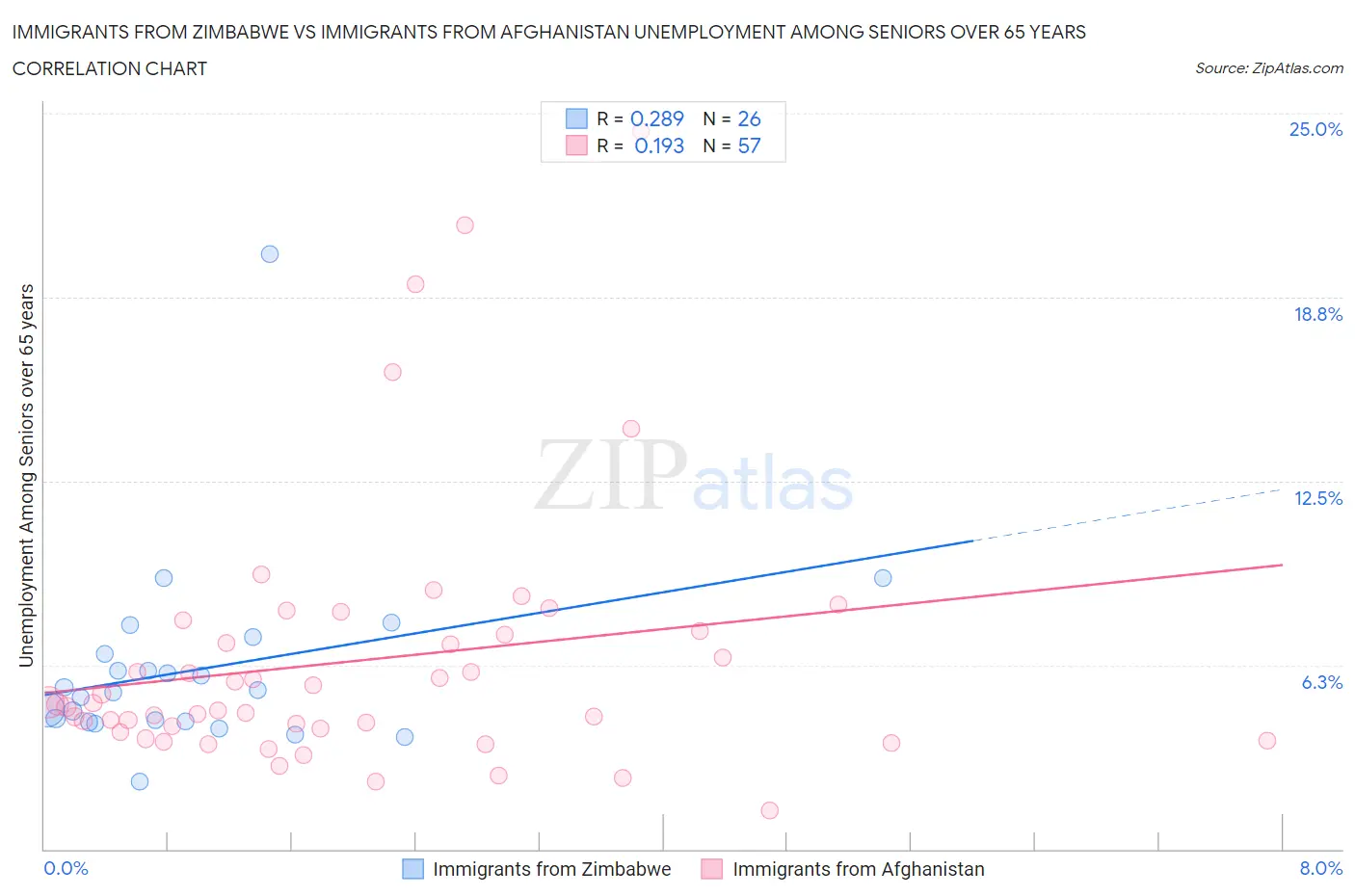 Immigrants from Zimbabwe vs Immigrants from Afghanistan Unemployment Among Seniors over 65 years