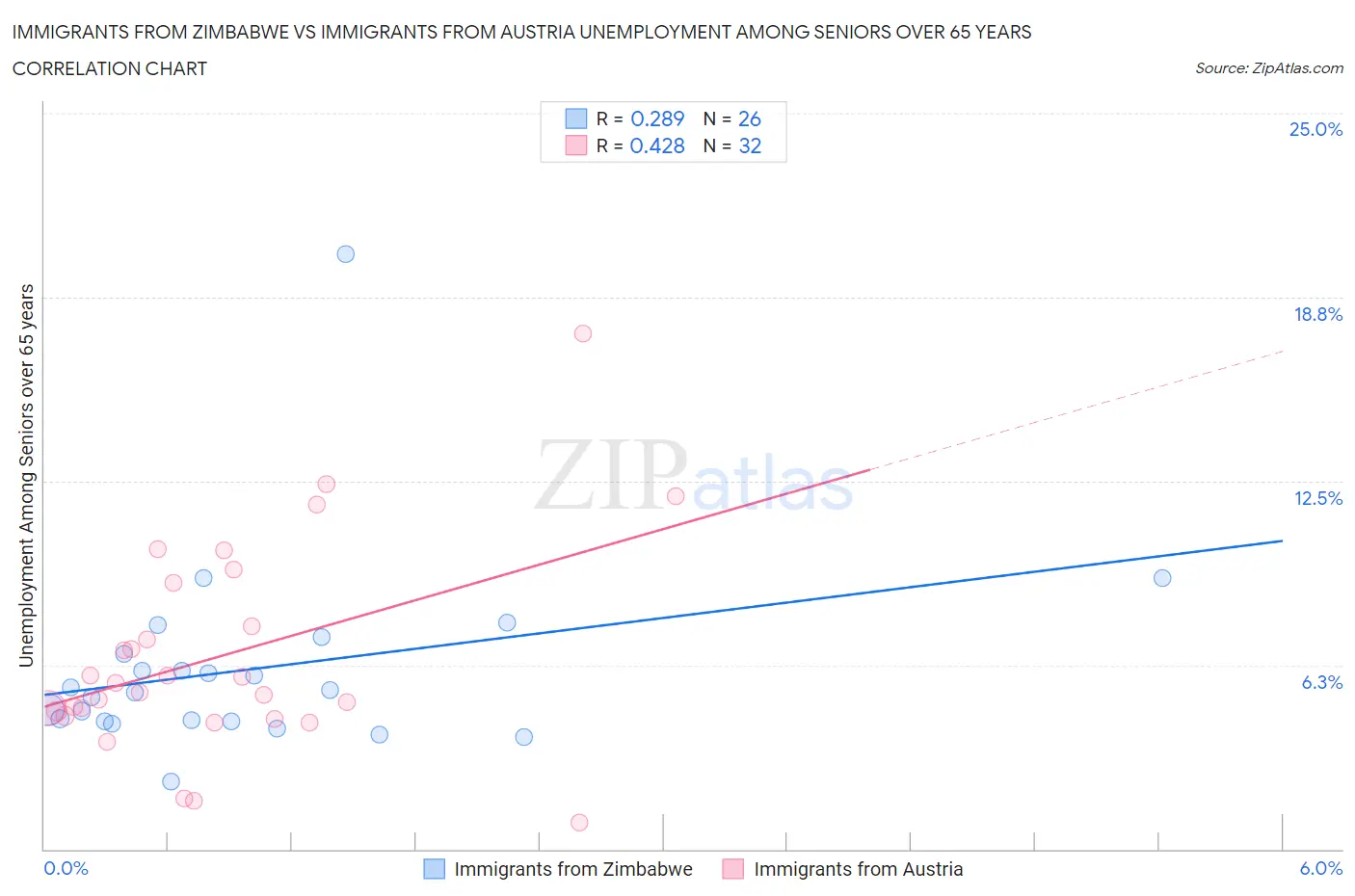 Immigrants from Zimbabwe vs Immigrants from Austria Unemployment Among Seniors over 65 years