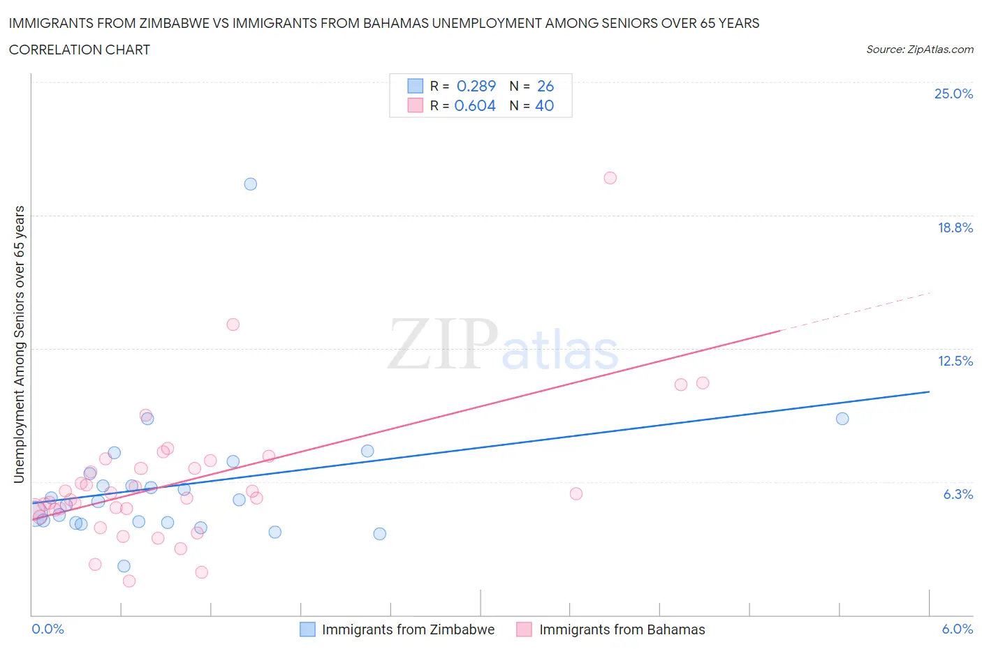 Immigrants from Zimbabwe vs Immigrants from Bahamas Unemployment Among Seniors over 65 years