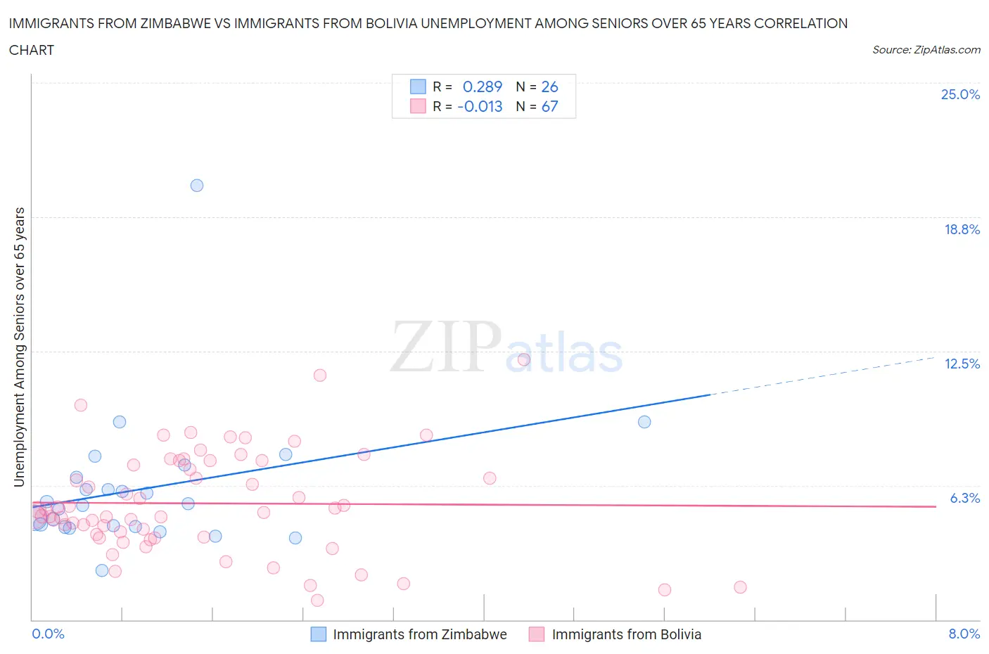 Immigrants from Zimbabwe vs Immigrants from Bolivia Unemployment Among Seniors over 65 years