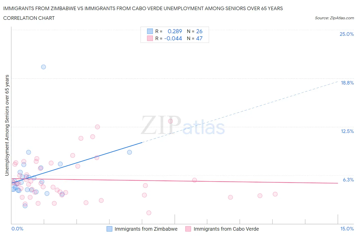 Immigrants from Zimbabwe vs Immigrants from Cabo Verde Unemployment Among Seniors over 65 years