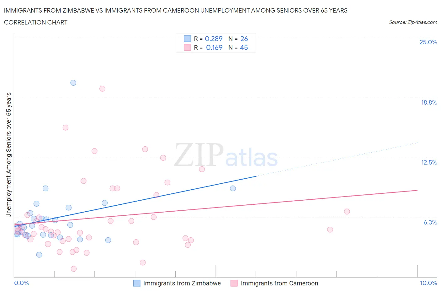 Immigrants from Zimbabwe vs Immigrants from Cameroon Unemployment Among Seniors over 65 years