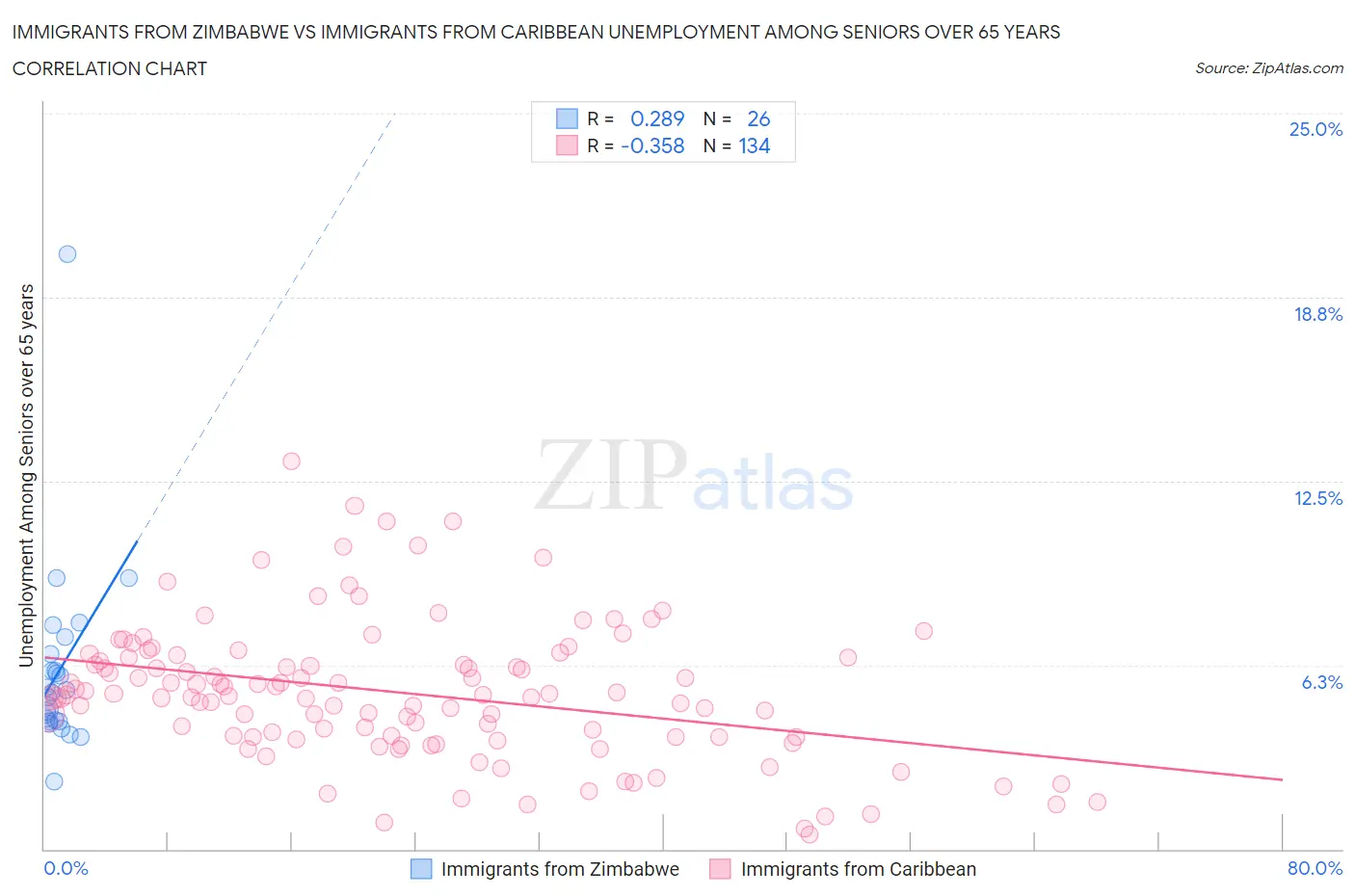 Immigrants from Zimbabwe vs Immigrants from Caribbean Unemployment Among Seniors over 65 years