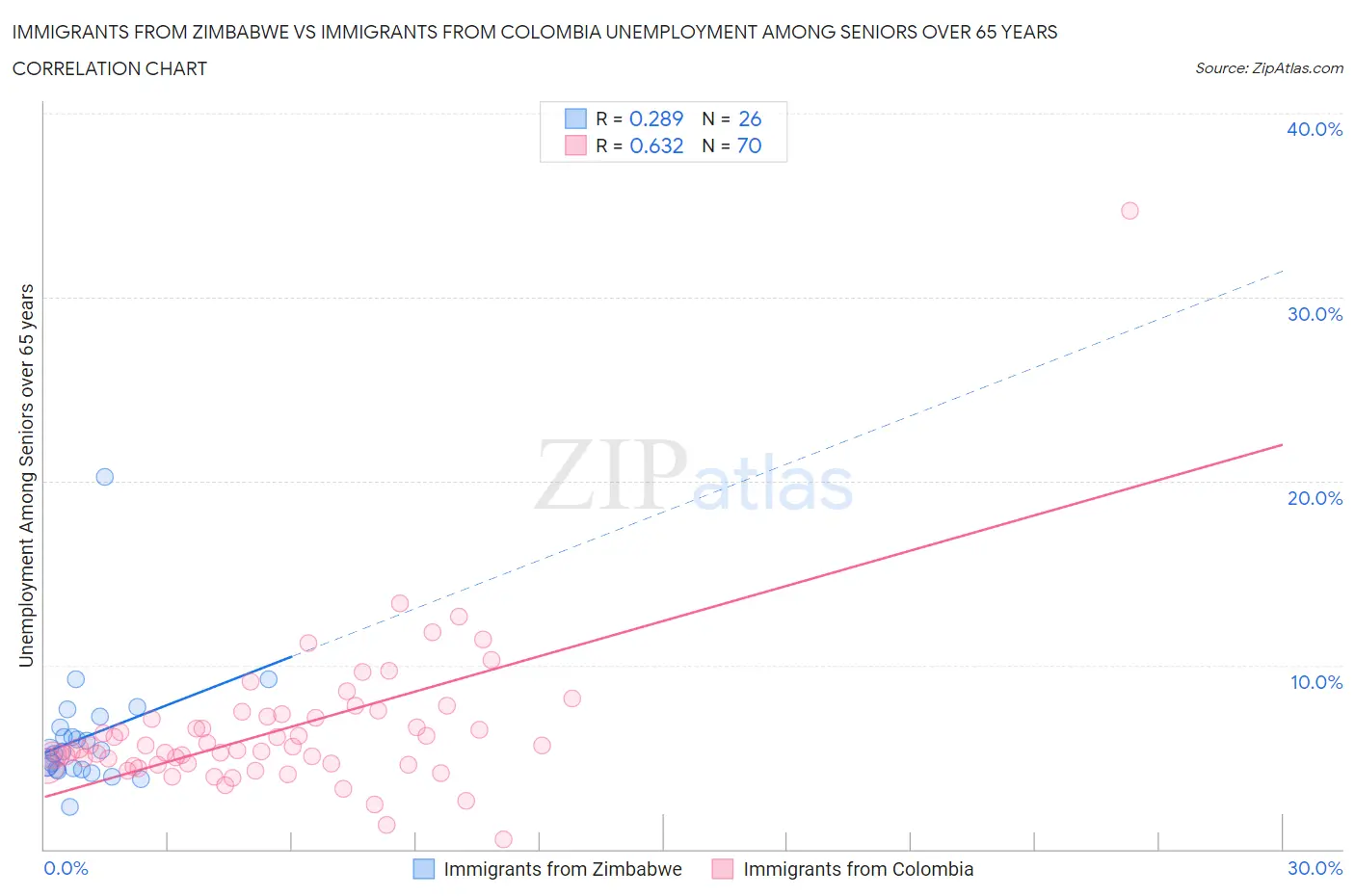 Immigrants from Zimbabwe vs Immigrants from Colombia Unemployment Among Seniors over 65 years
