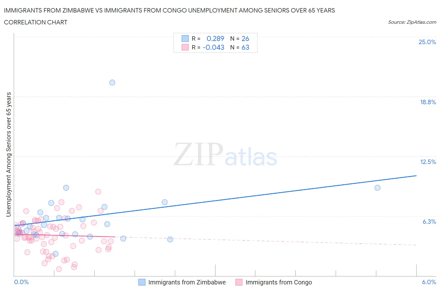 Immigrants from Zimbabwe vs Immigrants from Congo Unemployment Among Seniors over 65 years