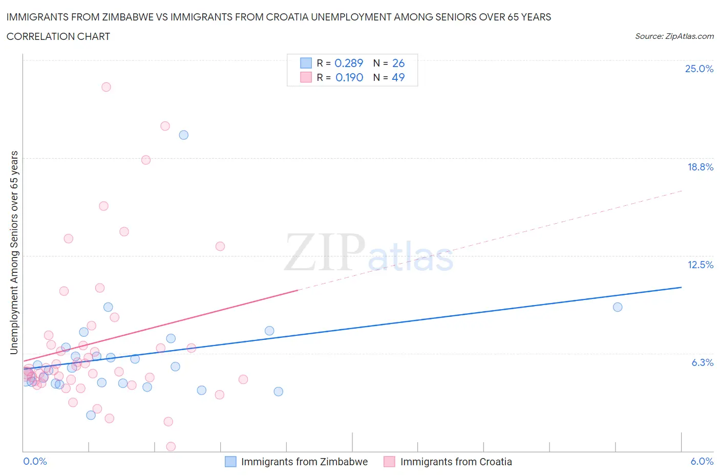 Immigrants from Zimbabwe vs Immigrants from Croatia Unemployment Among Seniors over 65 years