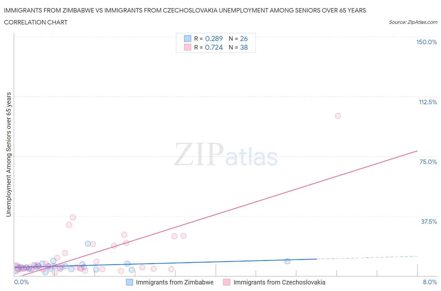 Immigrants from Zimbabwe vs Immigrants from Czechoslovakia Unemployment Among Seniors over 65 years
