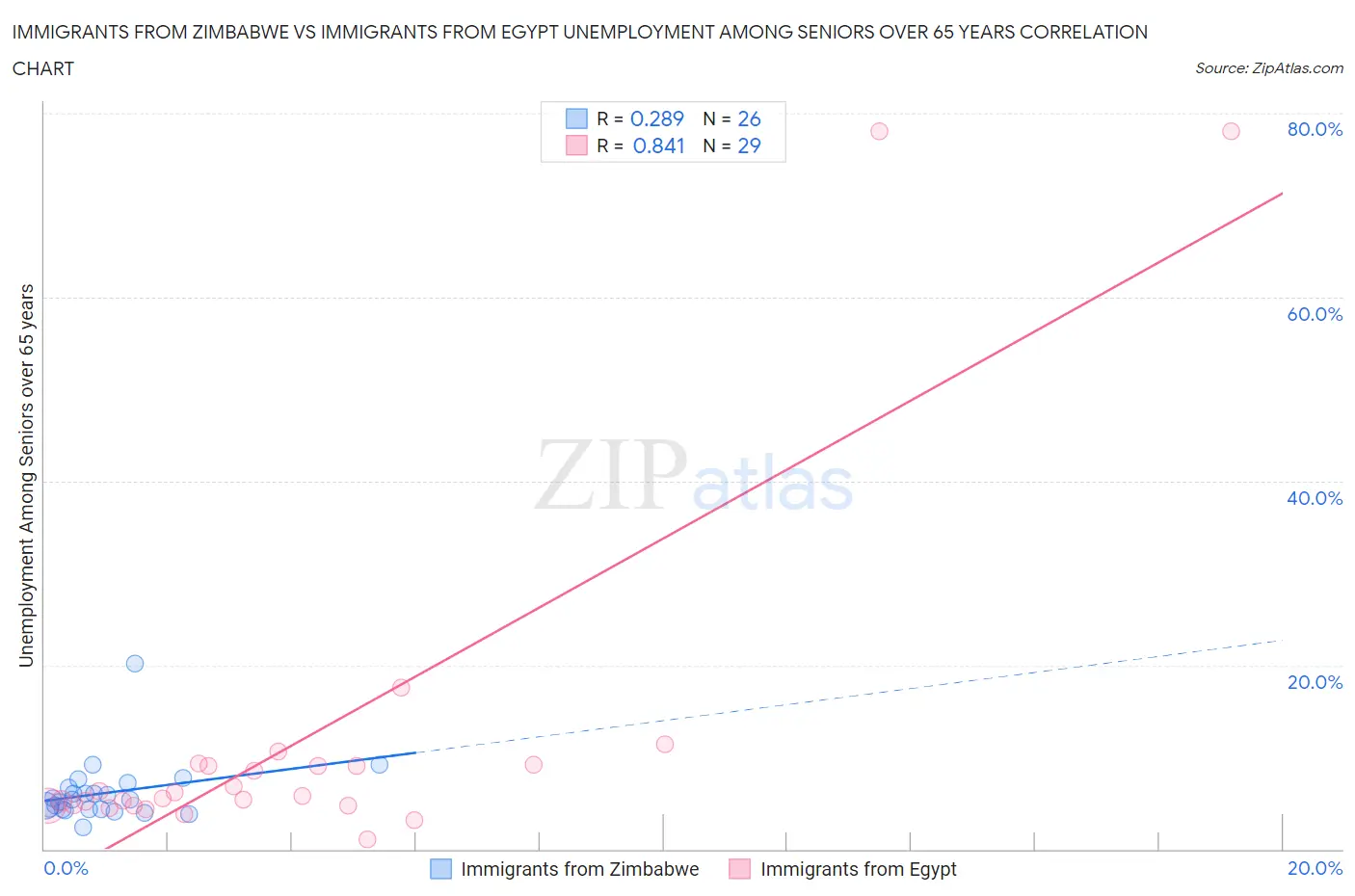 Immigrants from Zimbabwe vs Immigrants from Egypt Unemployment Among Seniors over 65 years