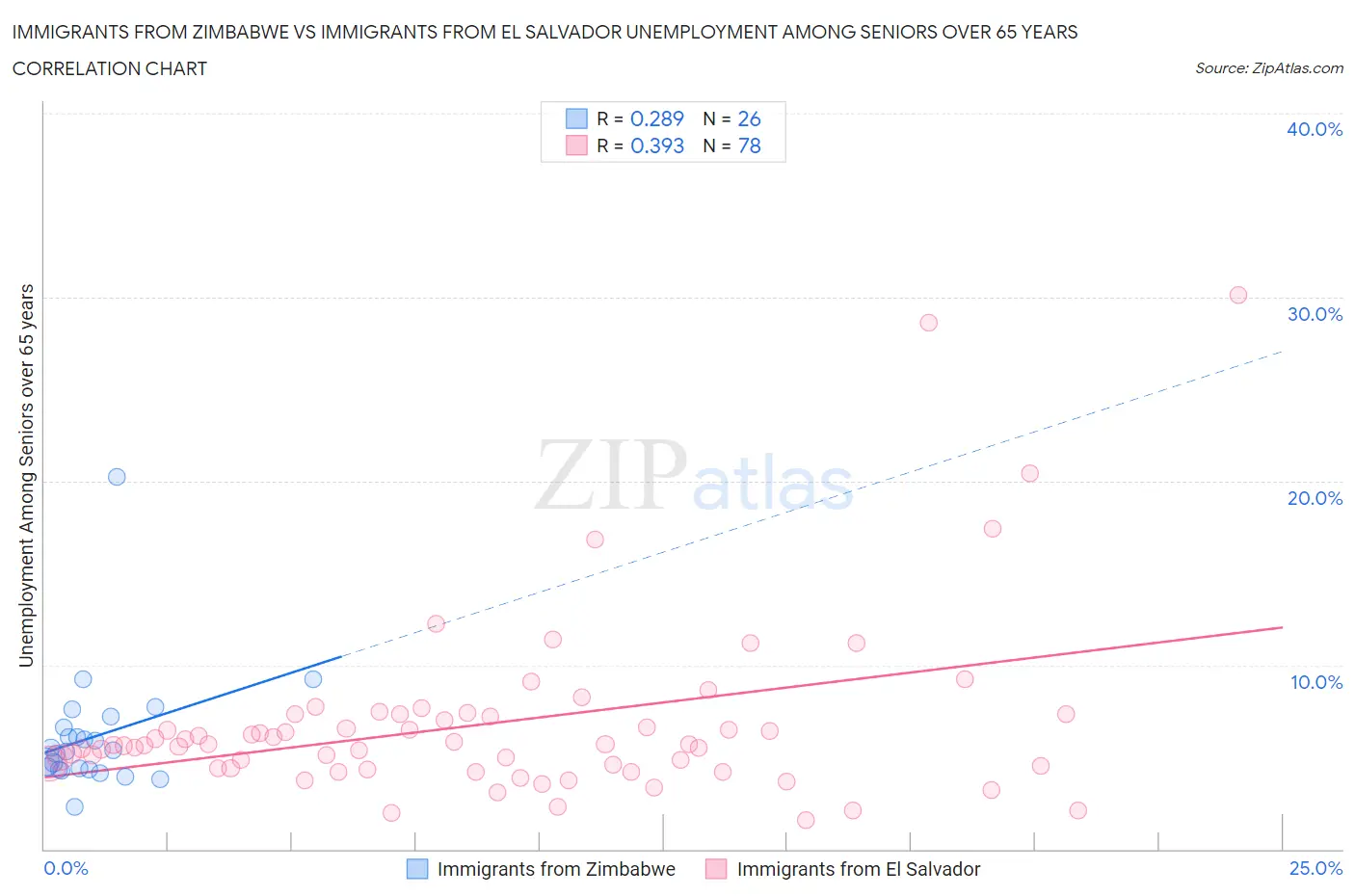 Immigrants from Zimbabwe vs Immigrants from El Salvador Unemployment Among Seniors over 65 years
