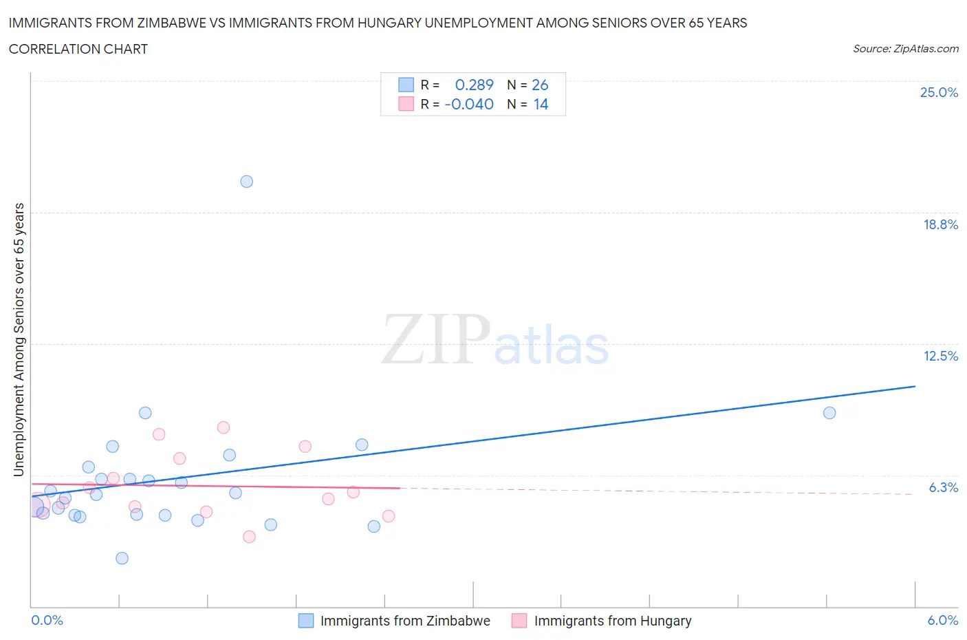 Immigrants from Zimbabwe vs Immigrants from Hungary Unemployment Among Seniors over 65 years
