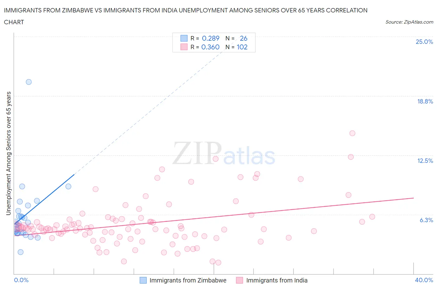 Immigrants from Zimbabwe vs Immigrants from India Unemployment Among Seniors over 65 years