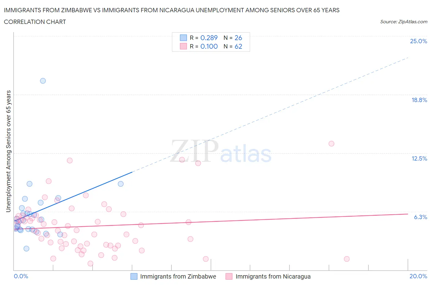 Immigrants from Zimbabwe vs Immigrants from Nicaragua Unemployment Among Seniors over 65 years