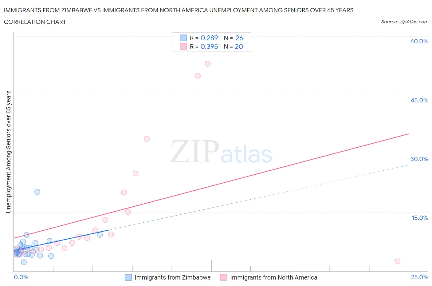Immigrants from Zimbabwe vs Immigrants from North America Unemployment Among Seniors over 65 years
